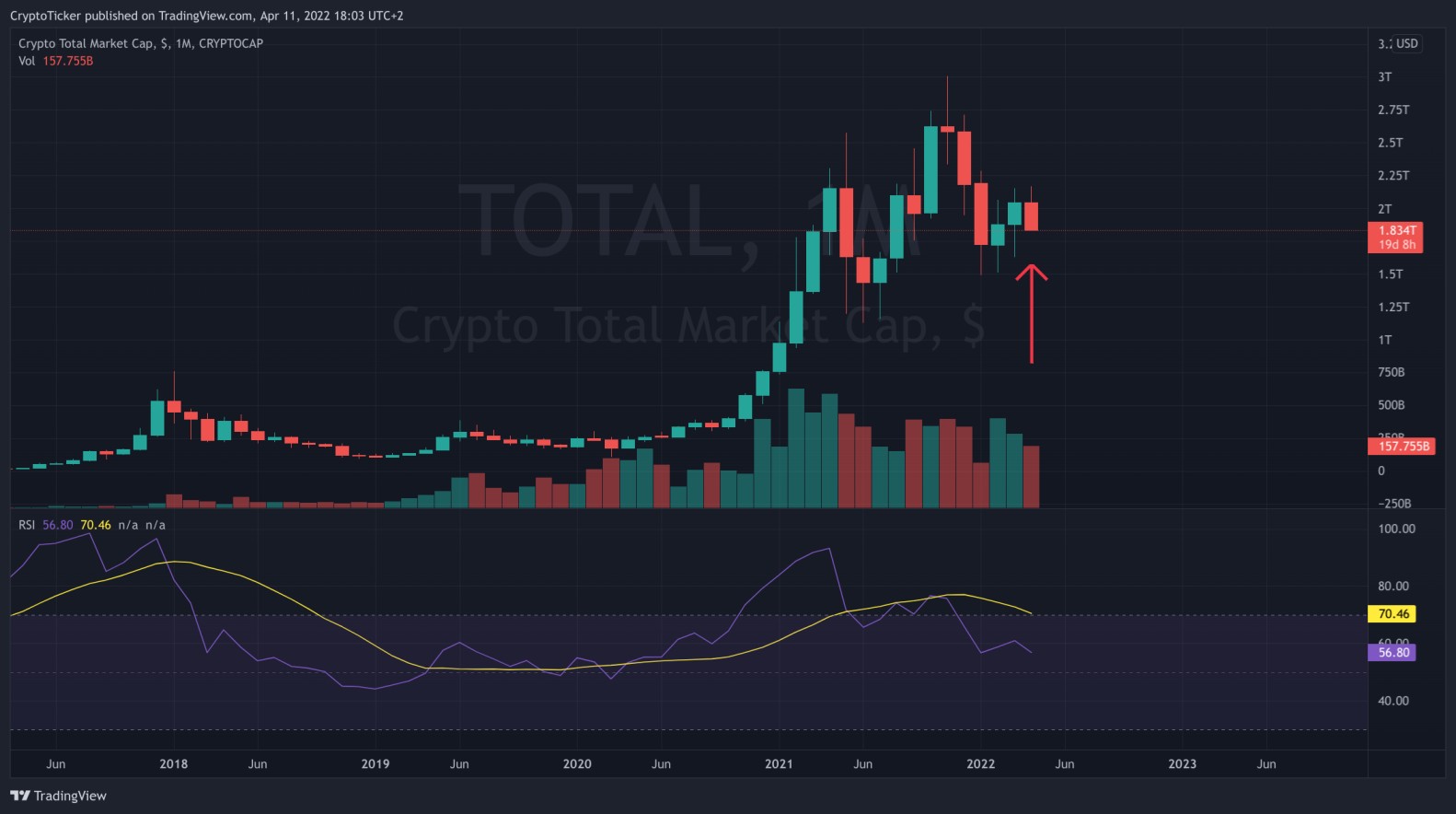 Total Crypto Market cap in USD - Why is the crypto market crashing