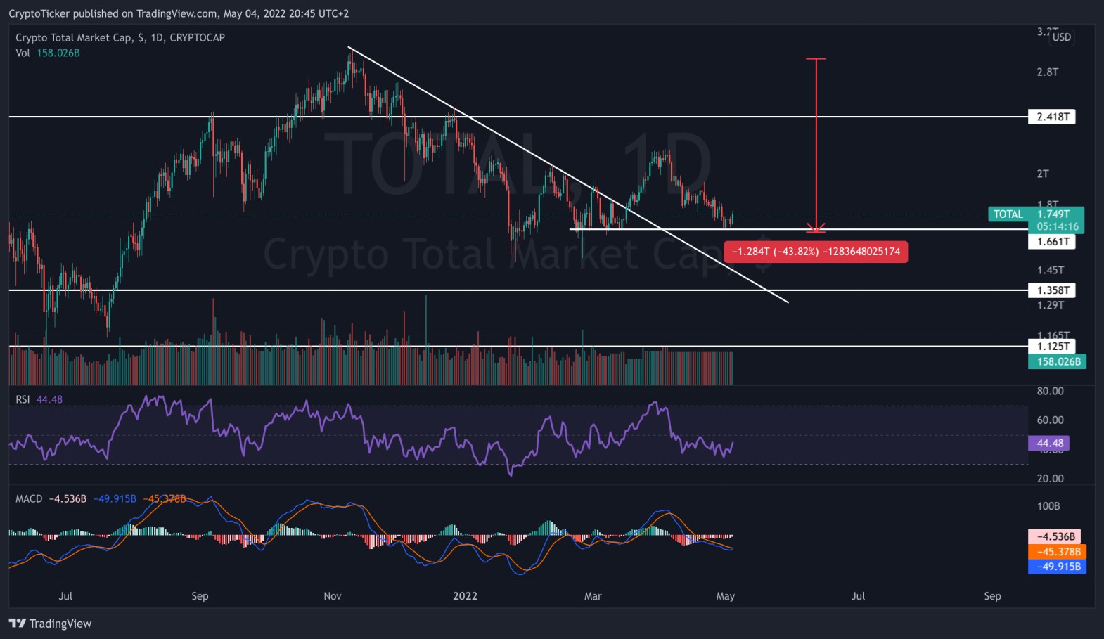 Total crypto market in USD, daily chart