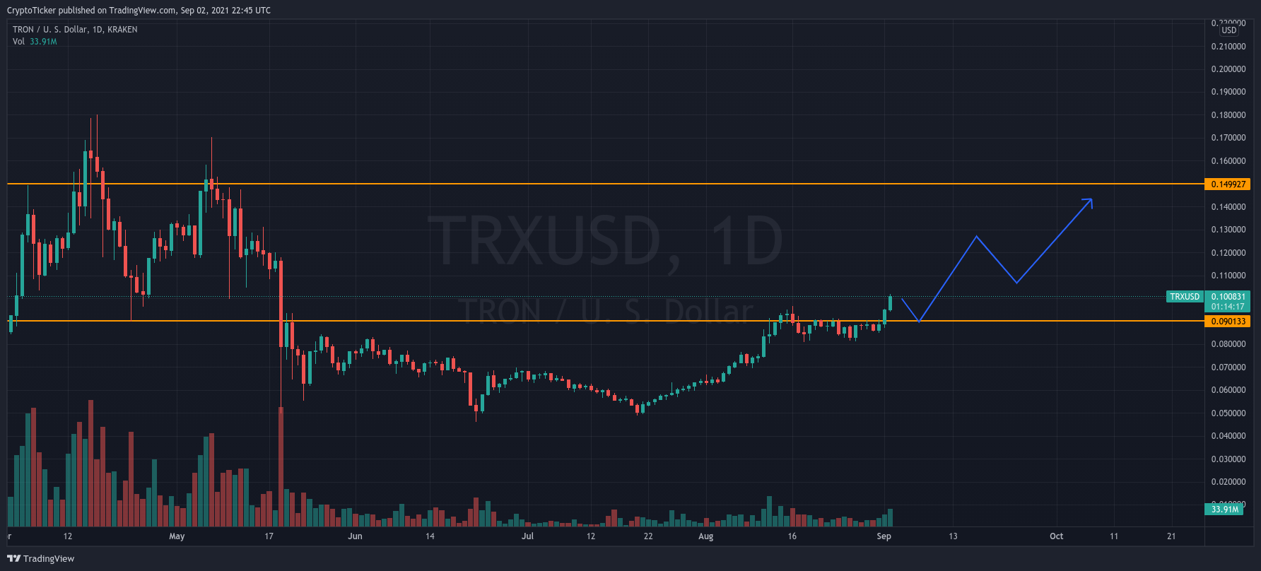 TRX/USD 1-day chart showing the target price area for TRX