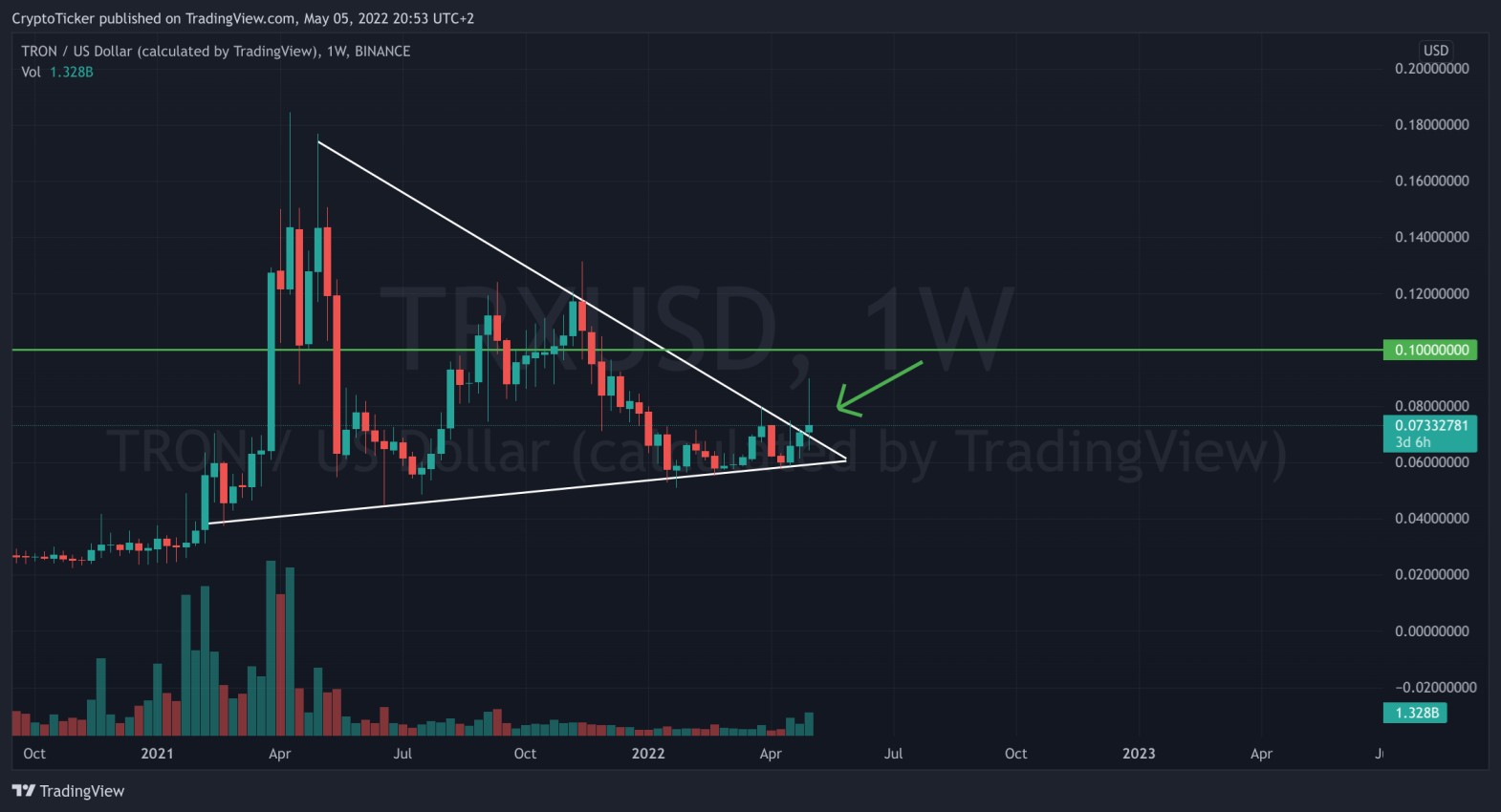 TRX/USD 1-week chart showing the break in the upper trendline