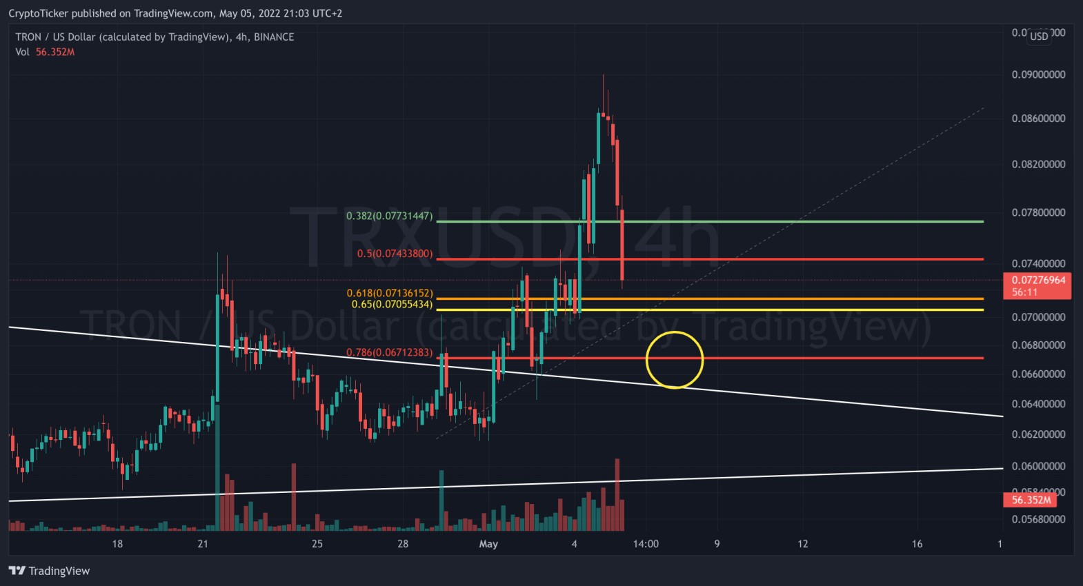 TRX/USD 4-hours chart showing the retracement of TRX
