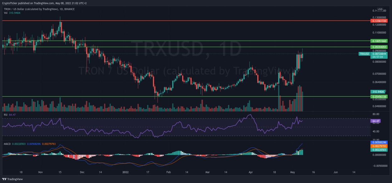 TRX/USD 1-day chart