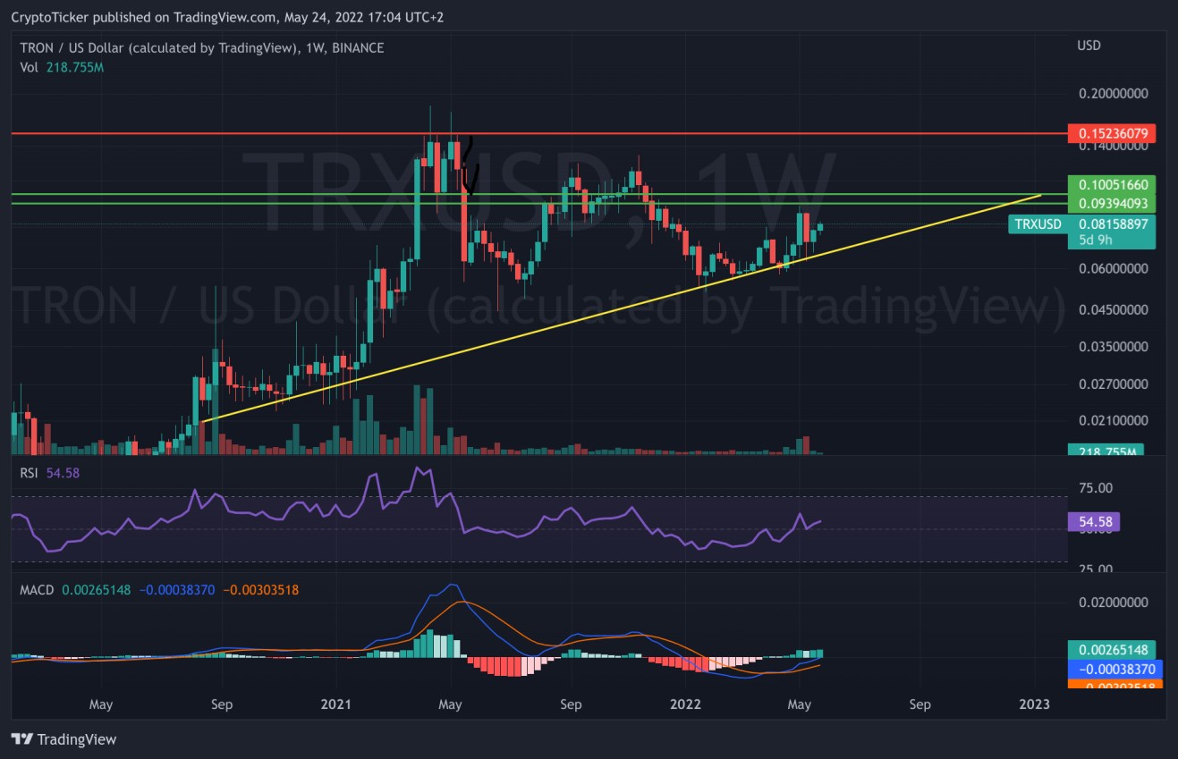 Tron price prediction: TRX/USD 1-week chart showing the uptrend of TRX