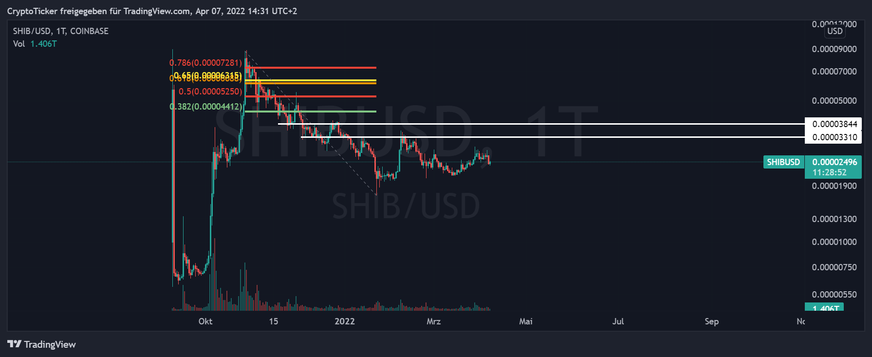 SHIB/USD 1-day chart showing the potential targets of Shiba inu price