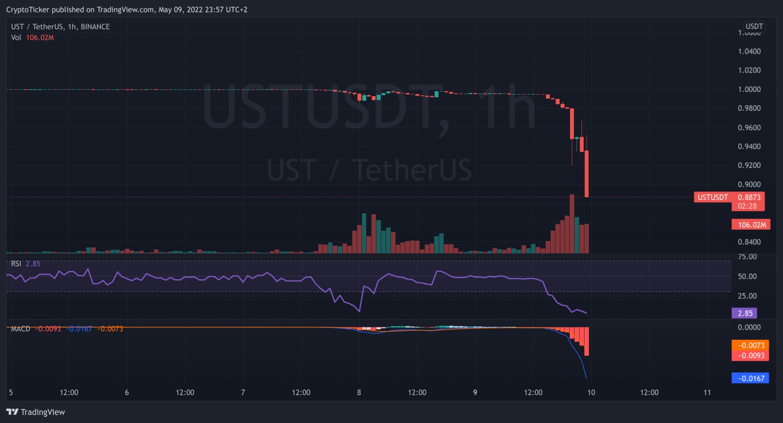  UST/USDT 1-hour chart showing the crash of UST