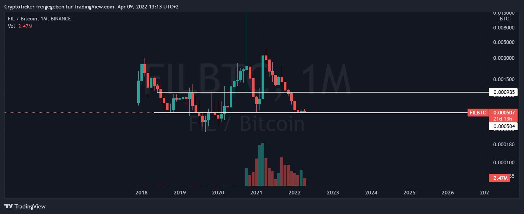 FIL/BTC 1-month chart showing how Bitcoin outperformed Filecoin