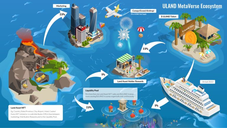 What is Uland and How It Will Revolutionize Real World Assets Via Digital Assets?