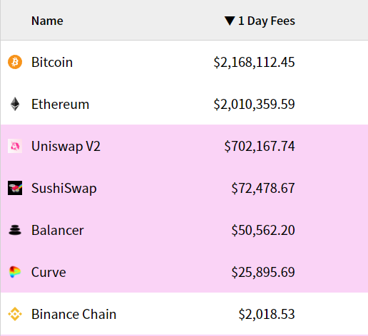 Top 7 cryptocurrencies generating daily fees