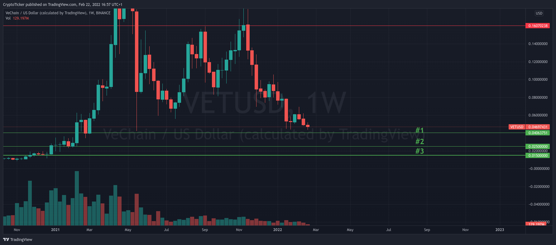 VET/USD 1-week chart showing the next support levels of VET coin prices