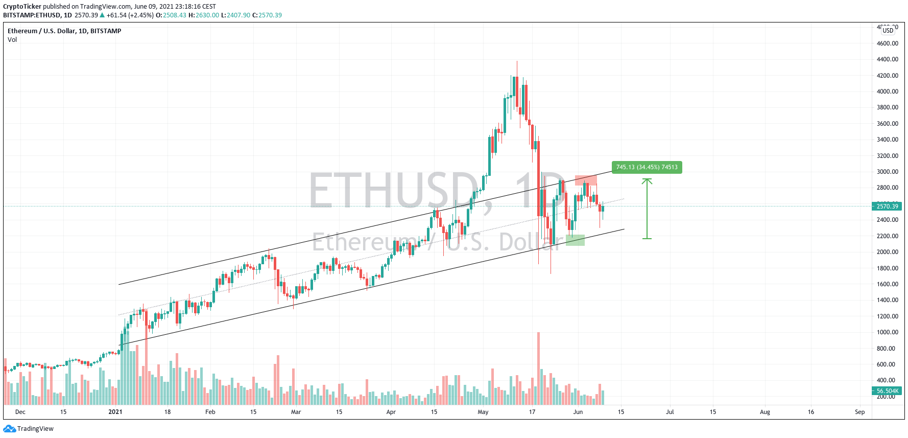 ETH/USD 1-day chart showing a previous successful trade setup 