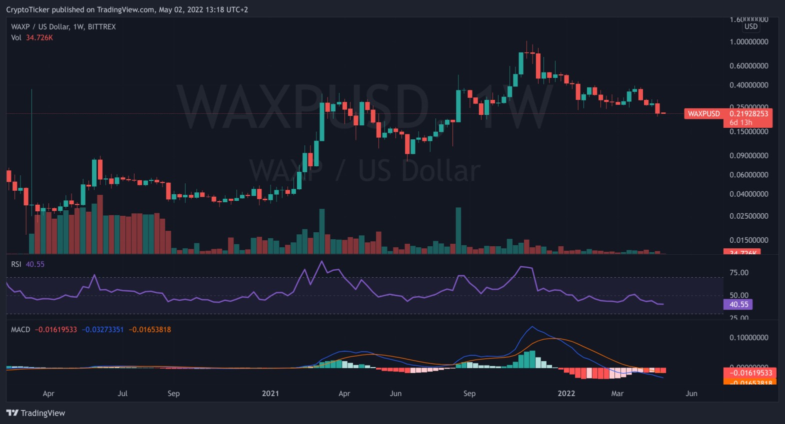 WAXP/USDT 1-DAY TRADING CHART