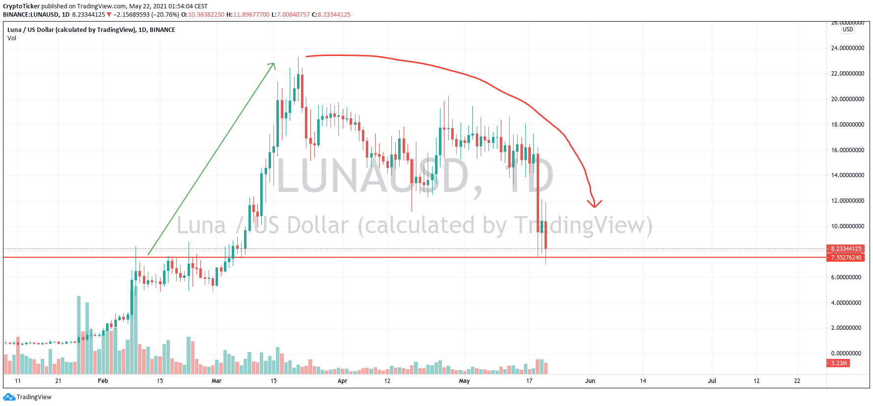 crypto losers: LUNA/USD 1-day chart showing a retracement back to a strong support area