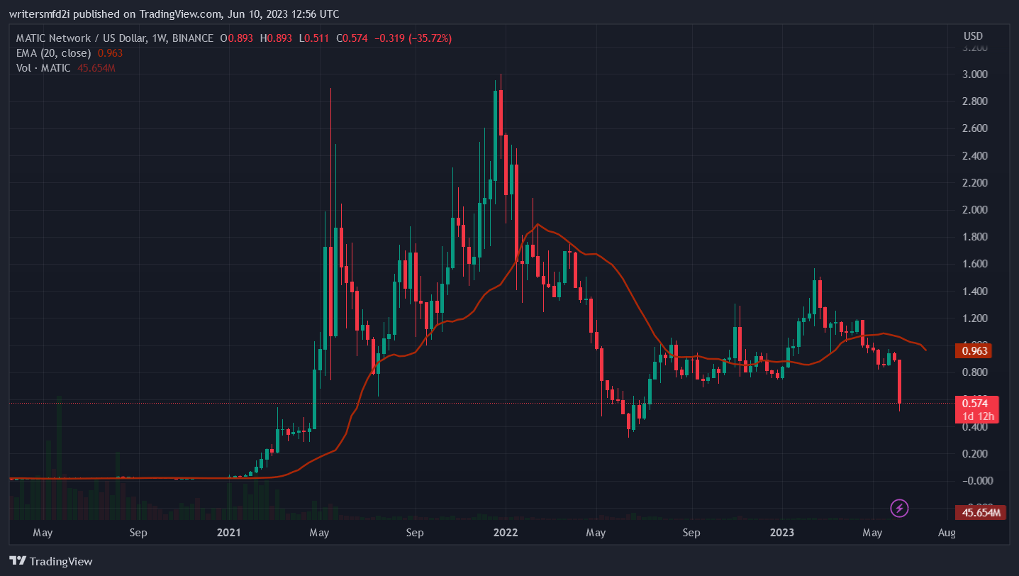 MATIC/USD 1-Week chart – TradingView