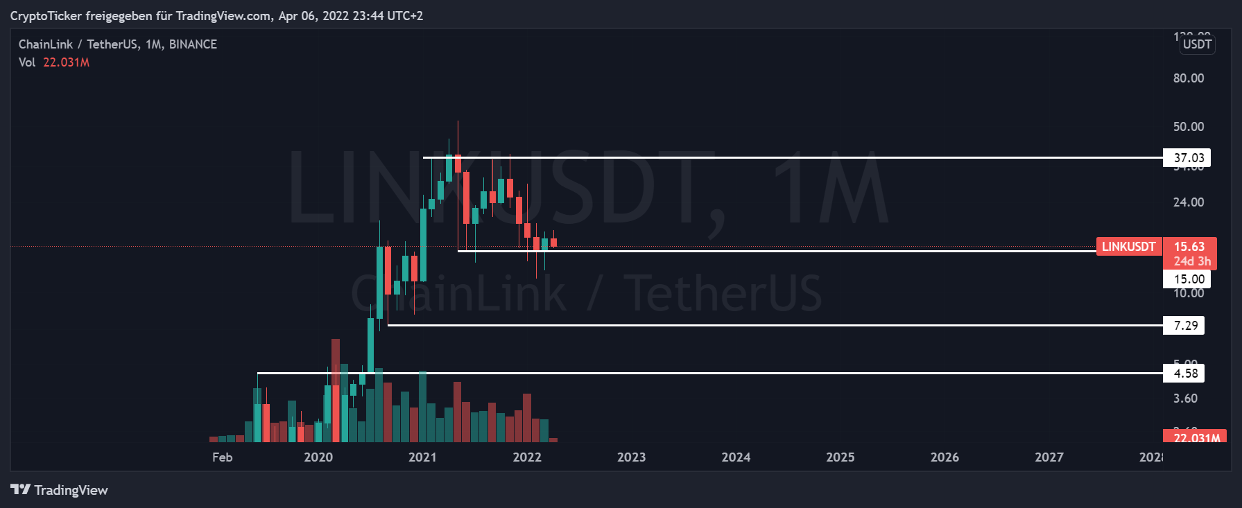 LINK/USDT 1-month chart showing LINK prices at the strong support