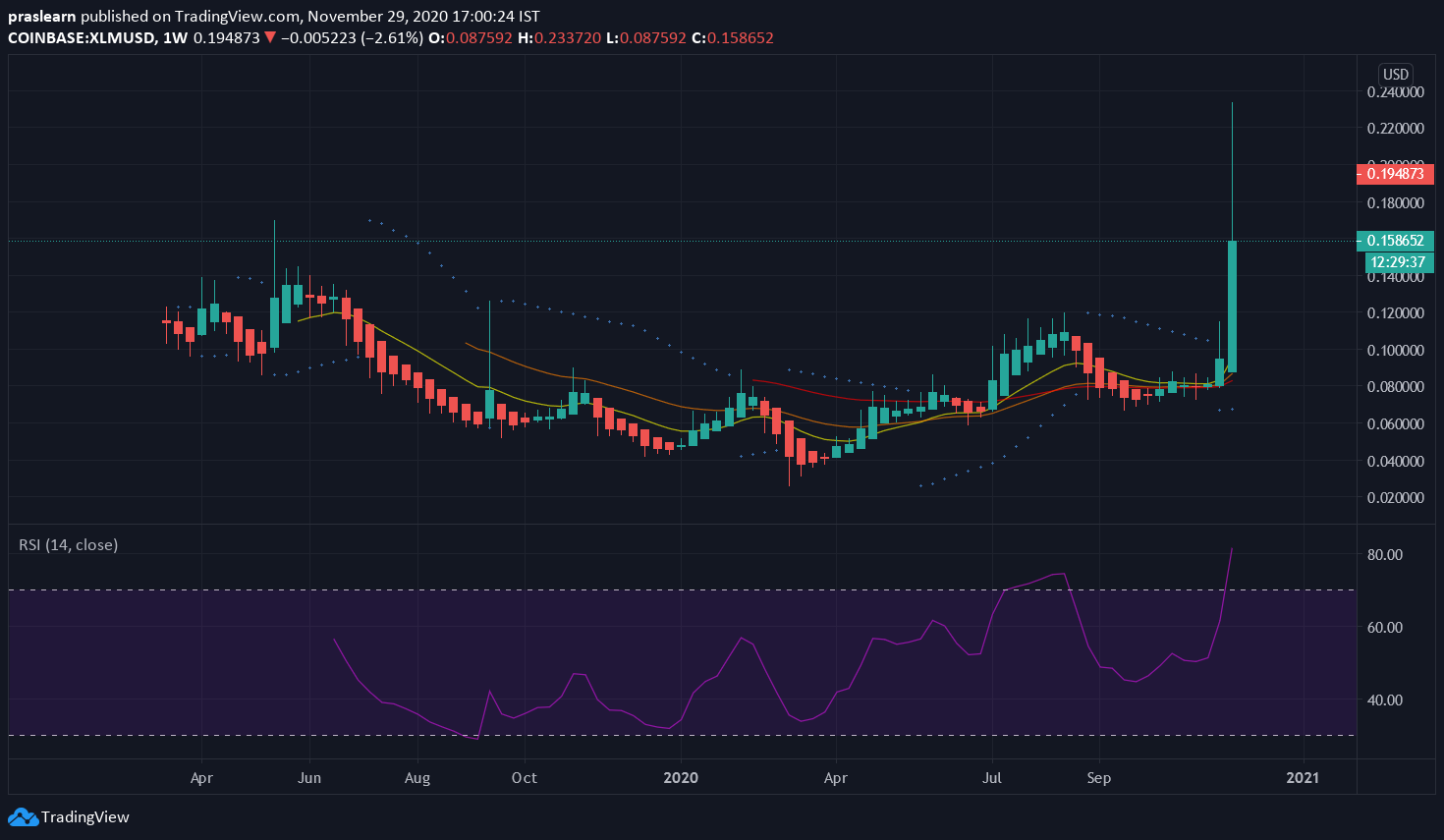 XLM/USD Weekly Chart: TradingView