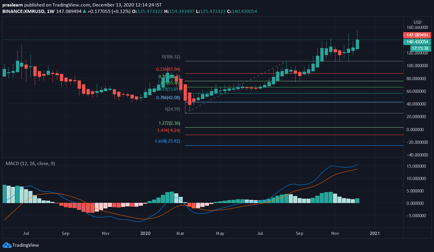 XMR/USD Weekly chart – TradingView
