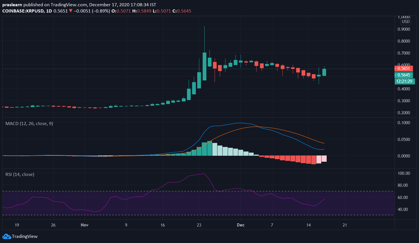 XRP/USD Daily chart – TradingView