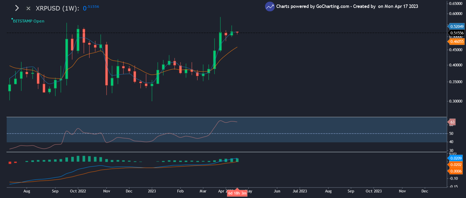 XRP Price: XRP/USD Weekly chart showing the price – GoCharting