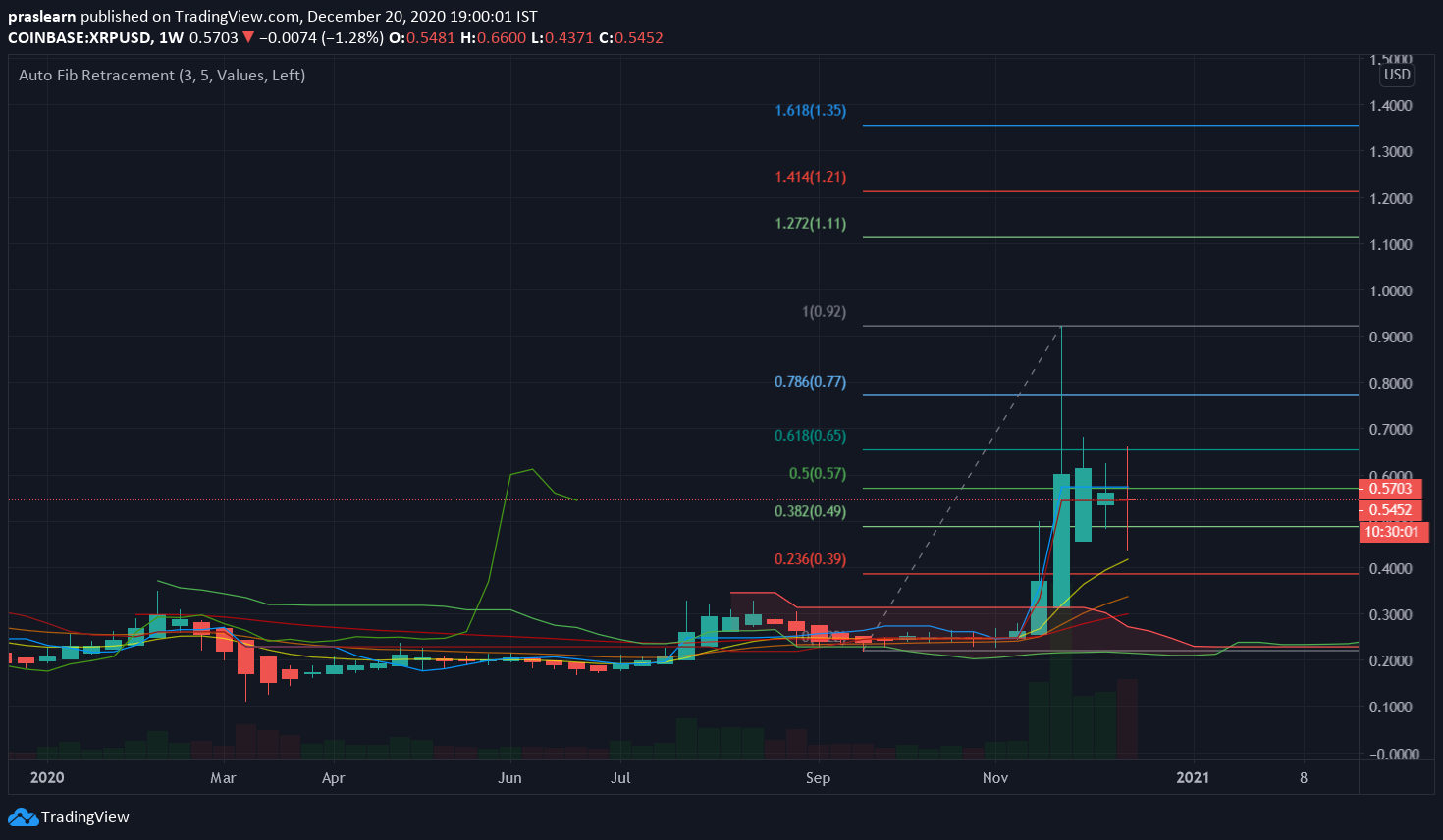 XRP/USD Weekly chart – TradingView