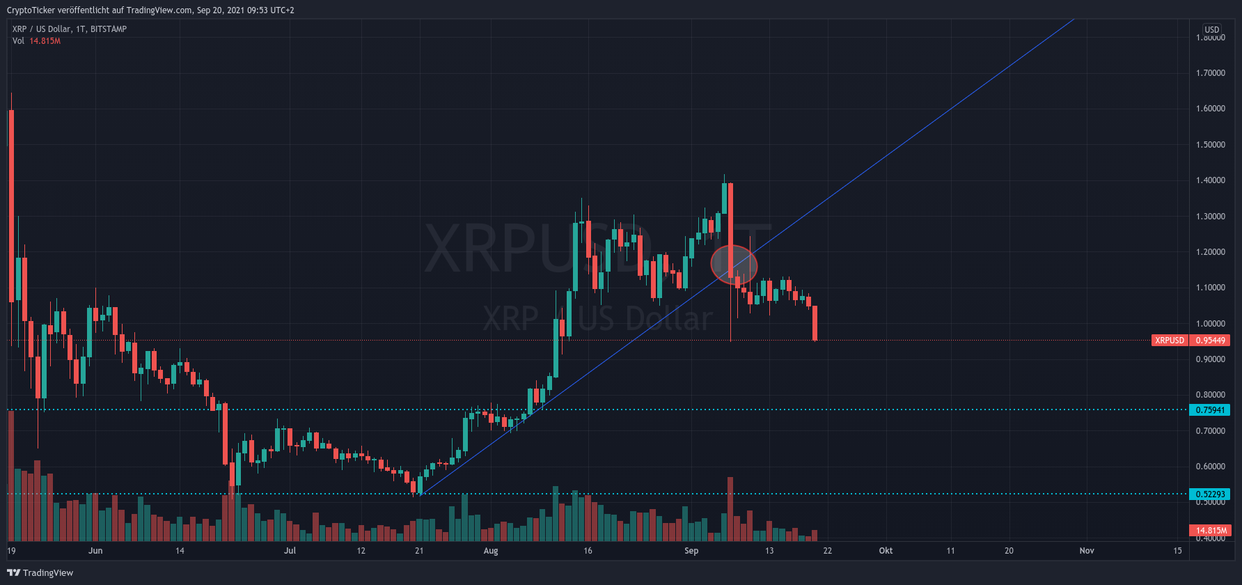 XRP/USD 1-day chart showing a break in the uptrend (XRP price prediction)