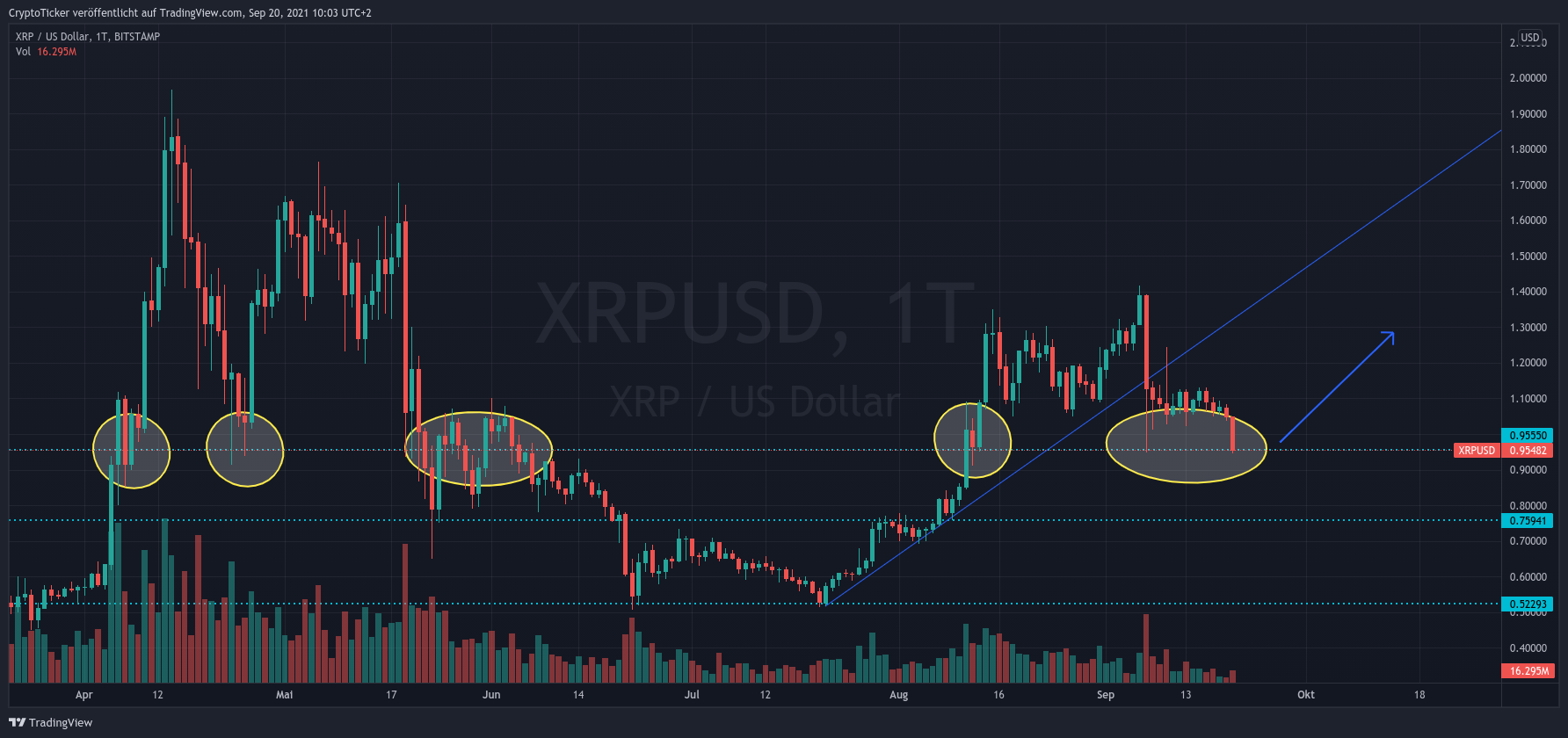 XRP/USD 1-day chart showing a scenario 1
