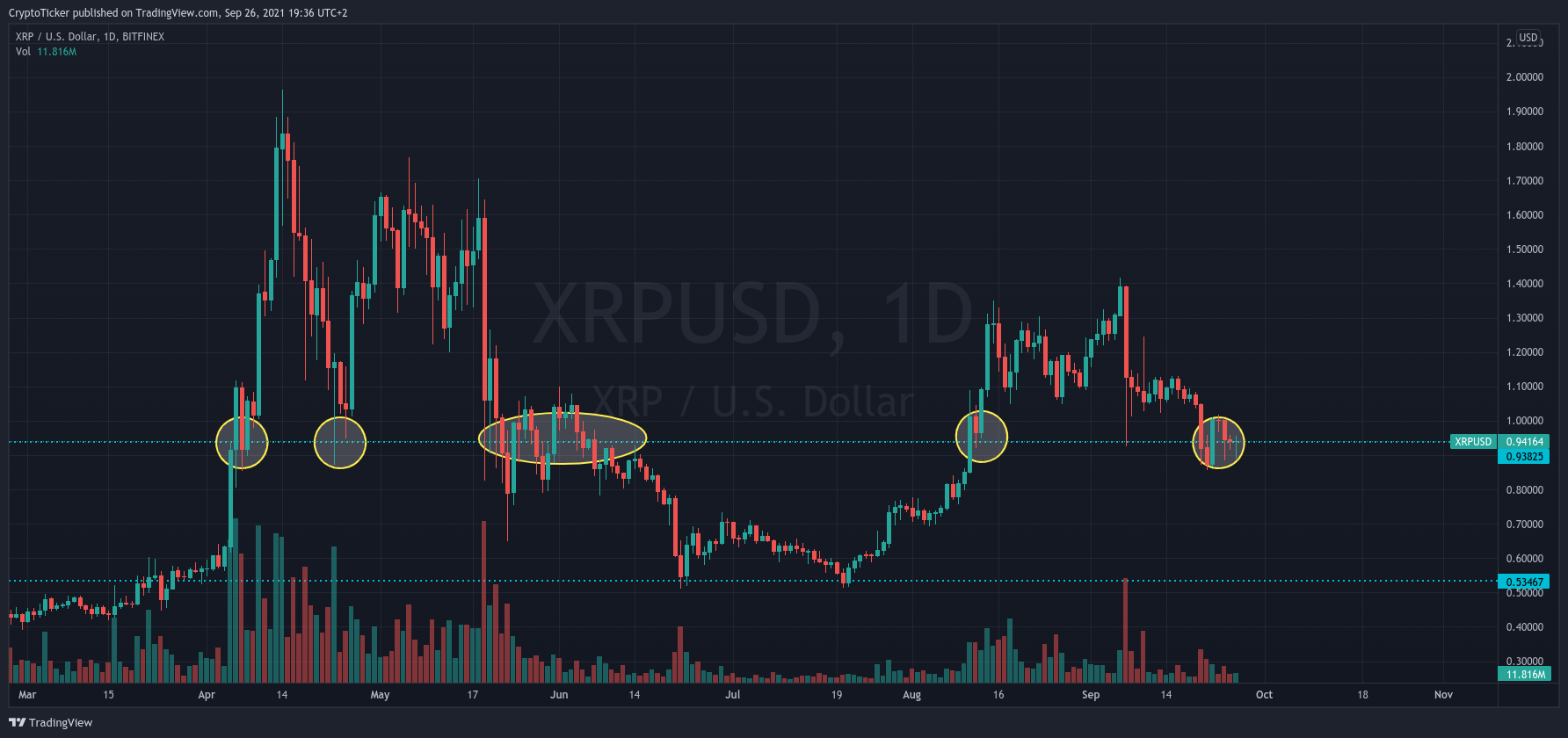 XRP/USD 1-day chart showing an important consolidation level