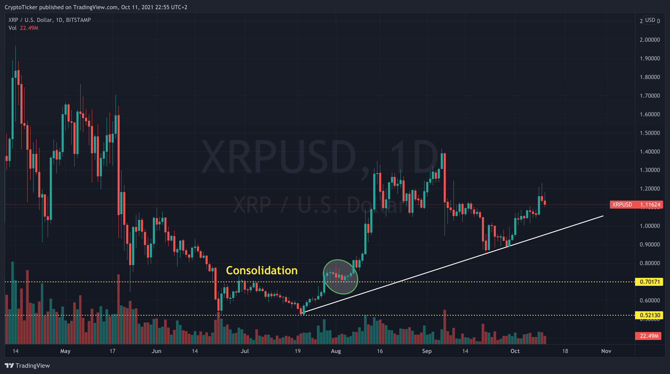 XRP/USD 1-day chart showing XRP's uptrend
