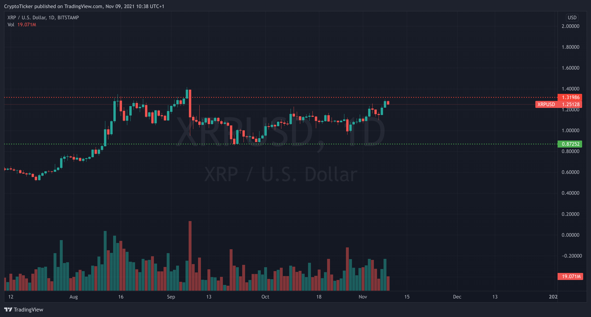 XRP/USD 1-day chart showing a sideways trend
