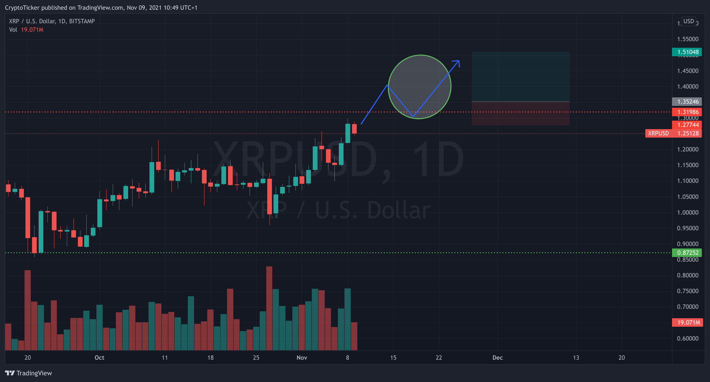 XRP/USD 1-day chart showing a potential trade setup
