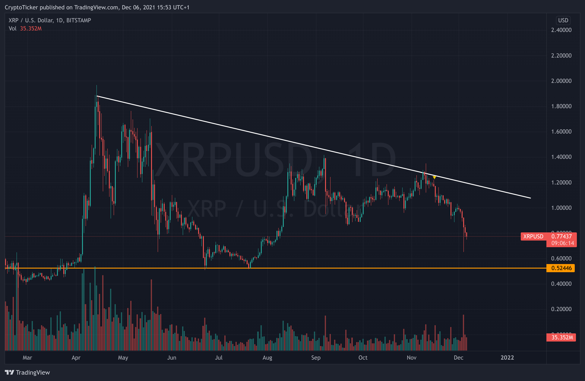 XRP/USD 1-day chart showing the downtrend of XRP