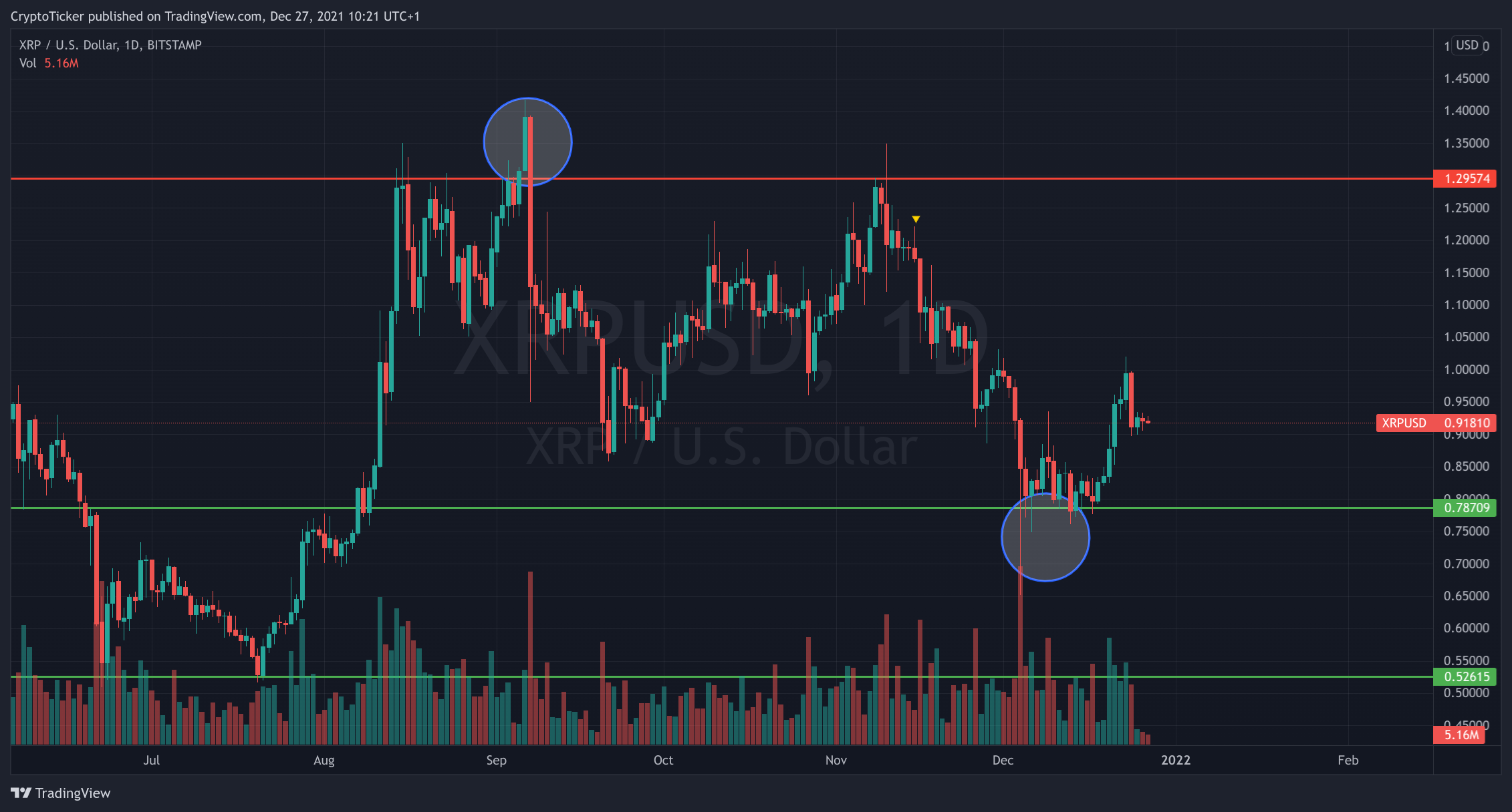 XRP/USD 1-day chart showing XRP sideways trend