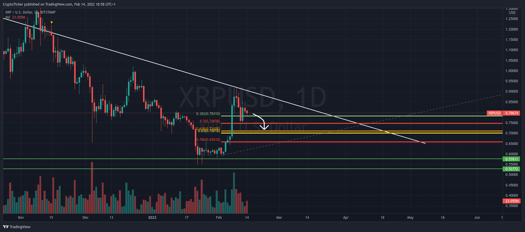 XRP/USD 1-day chart showing the potential retracement of XRP