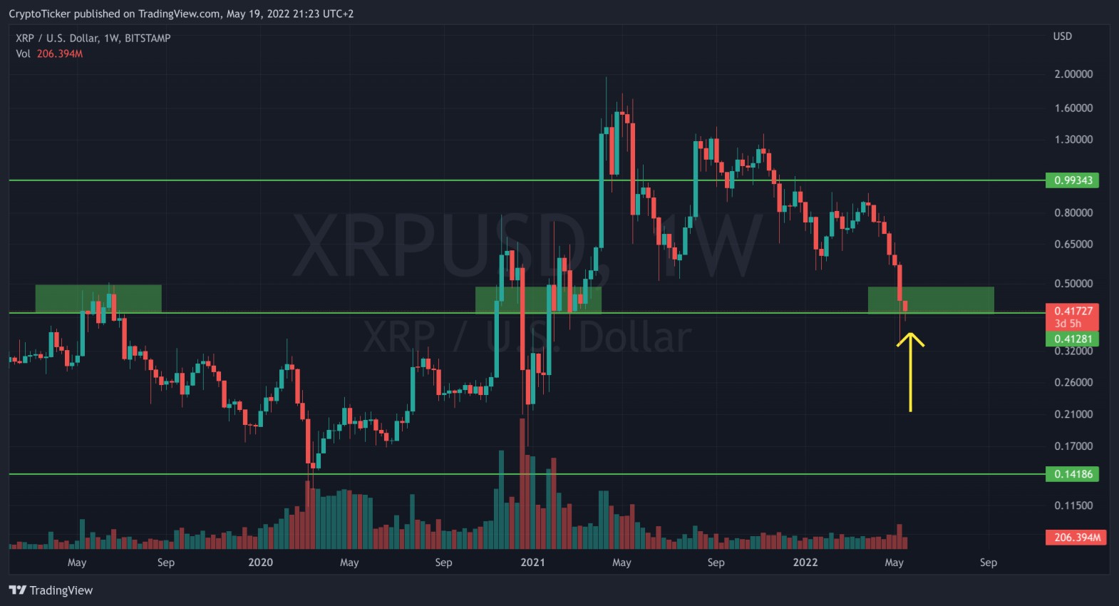 XRP/USD 1-week chart showing XRP important areas