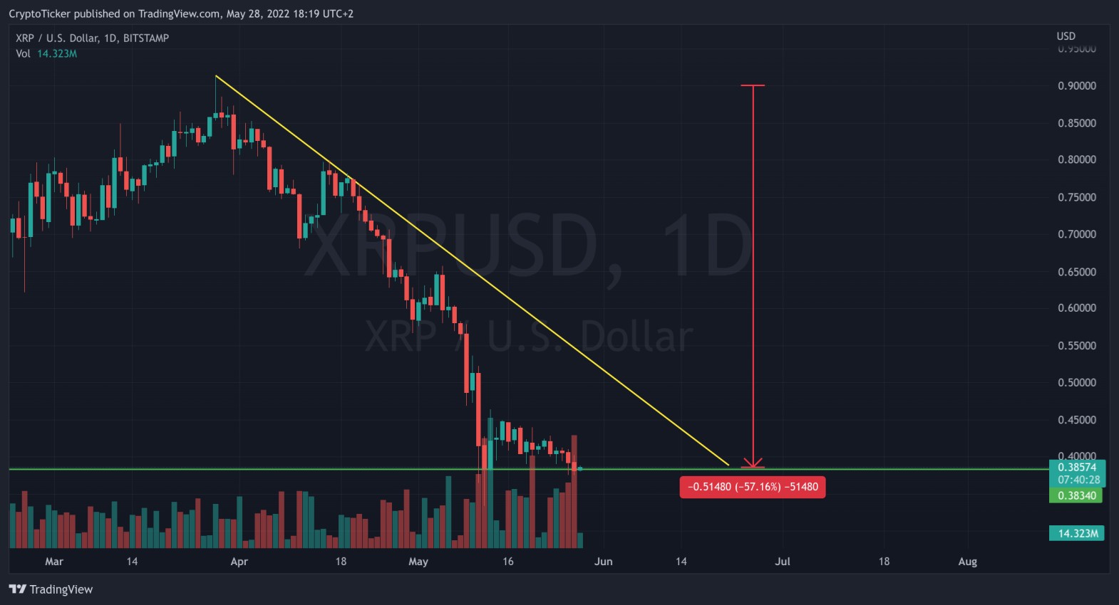 xrp crash to 10: XRP/USD 1-day chart showing the crash of XRP
