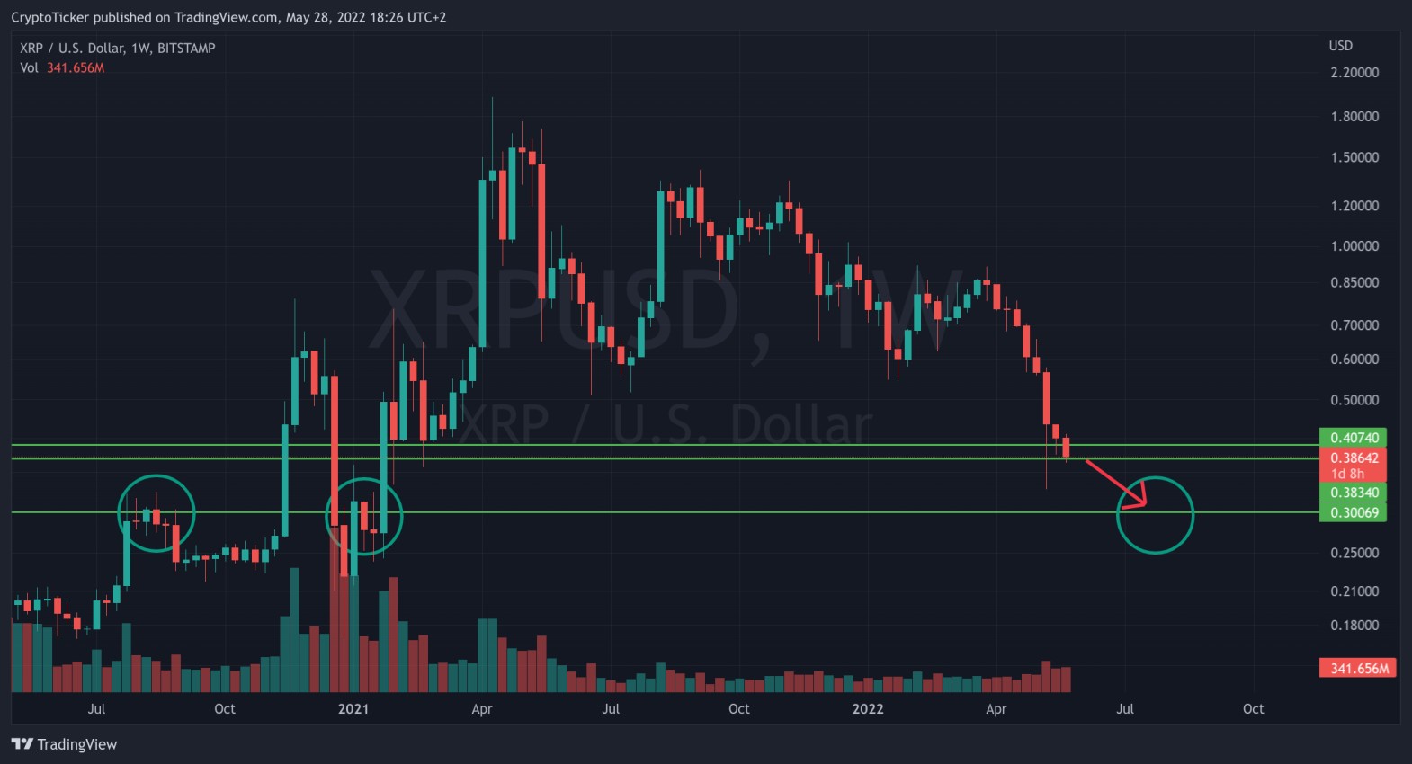 XRP/USD 1-week chart showing the potential further crash of XRP