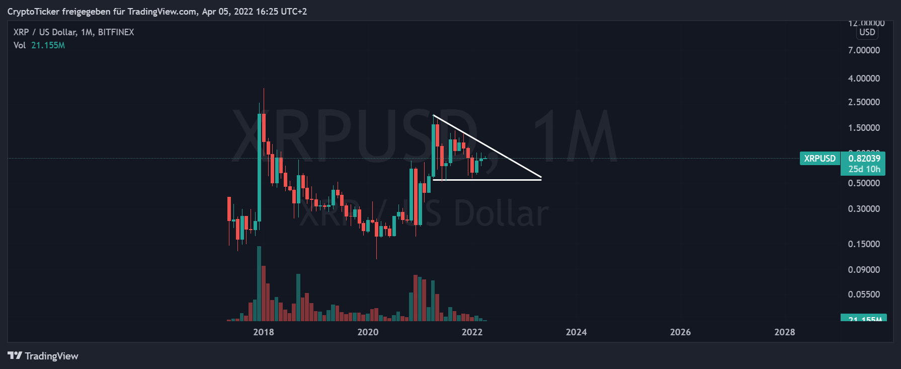 XRP/USD 1-month chart sh9wing the descending triangle