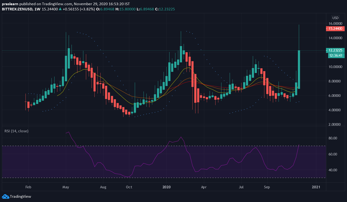 ZEN/USD Weekly Chart: TradingView