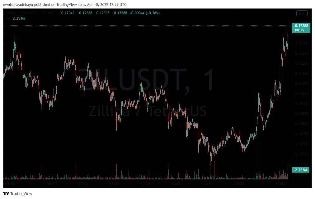 ZIL/USDT 1-DAY CHART - TradingView