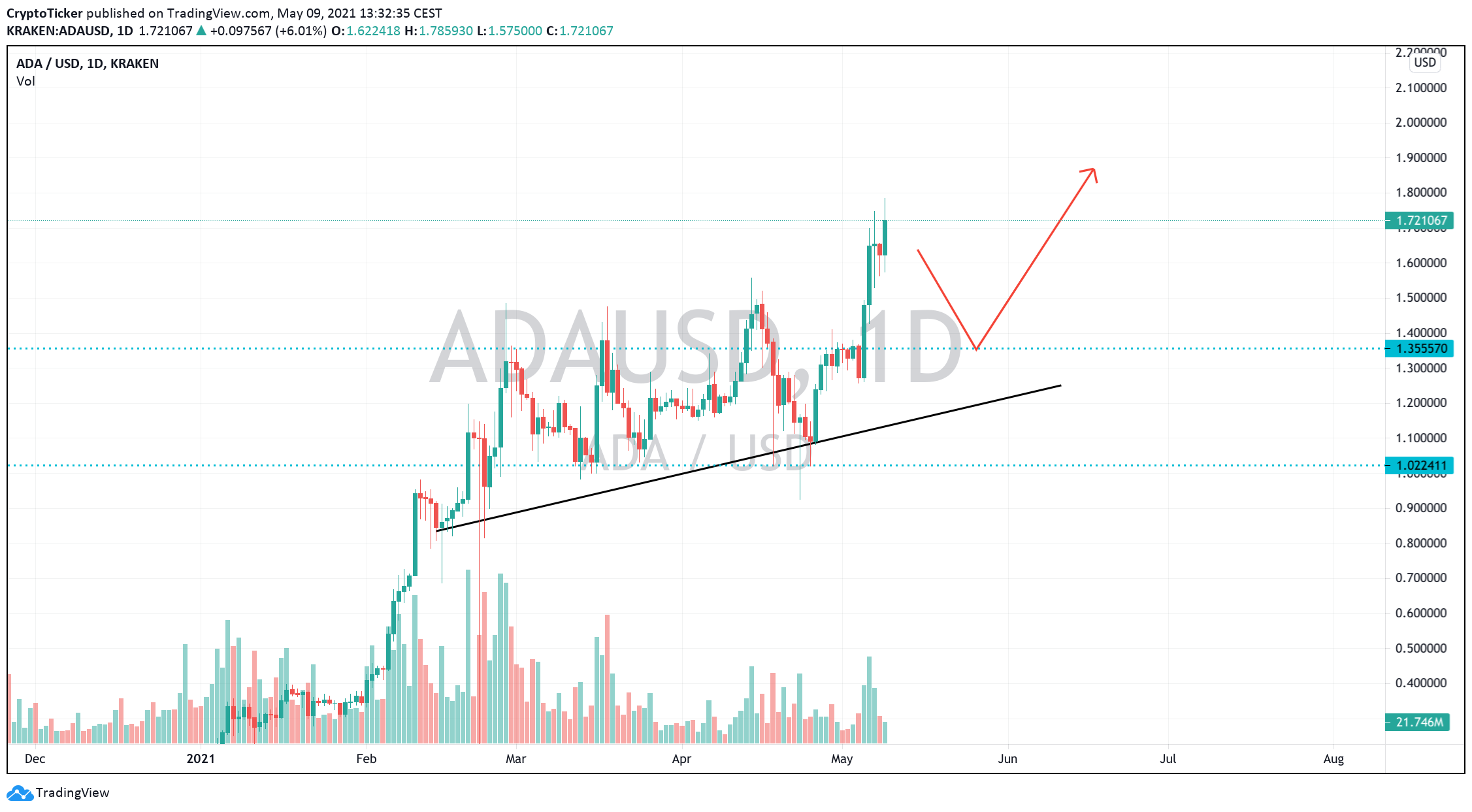 ADA/USD 1-day chart showing ADA's potential correction