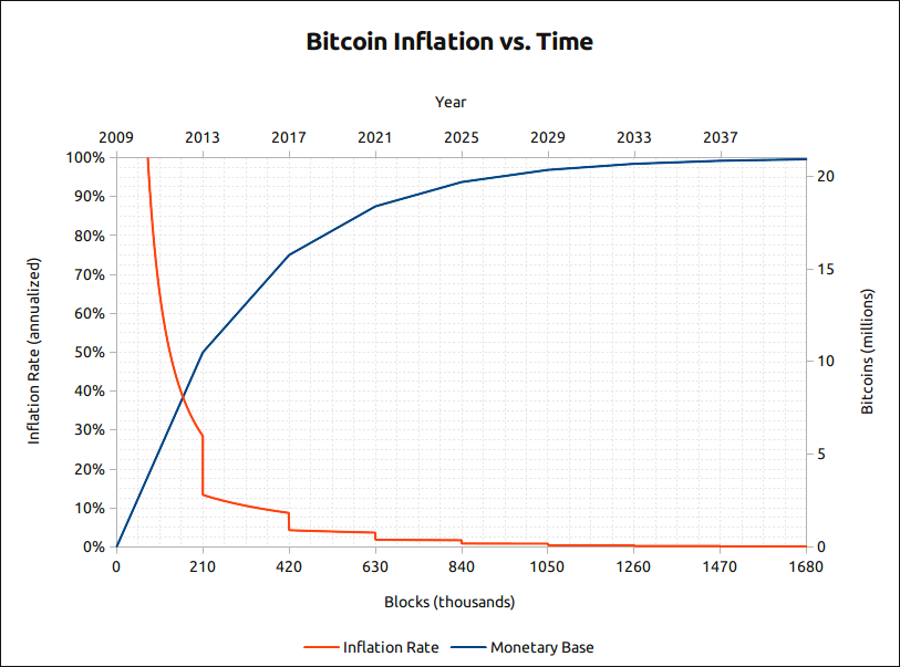 Bitcoin Supply Over Time 2009 to 2140