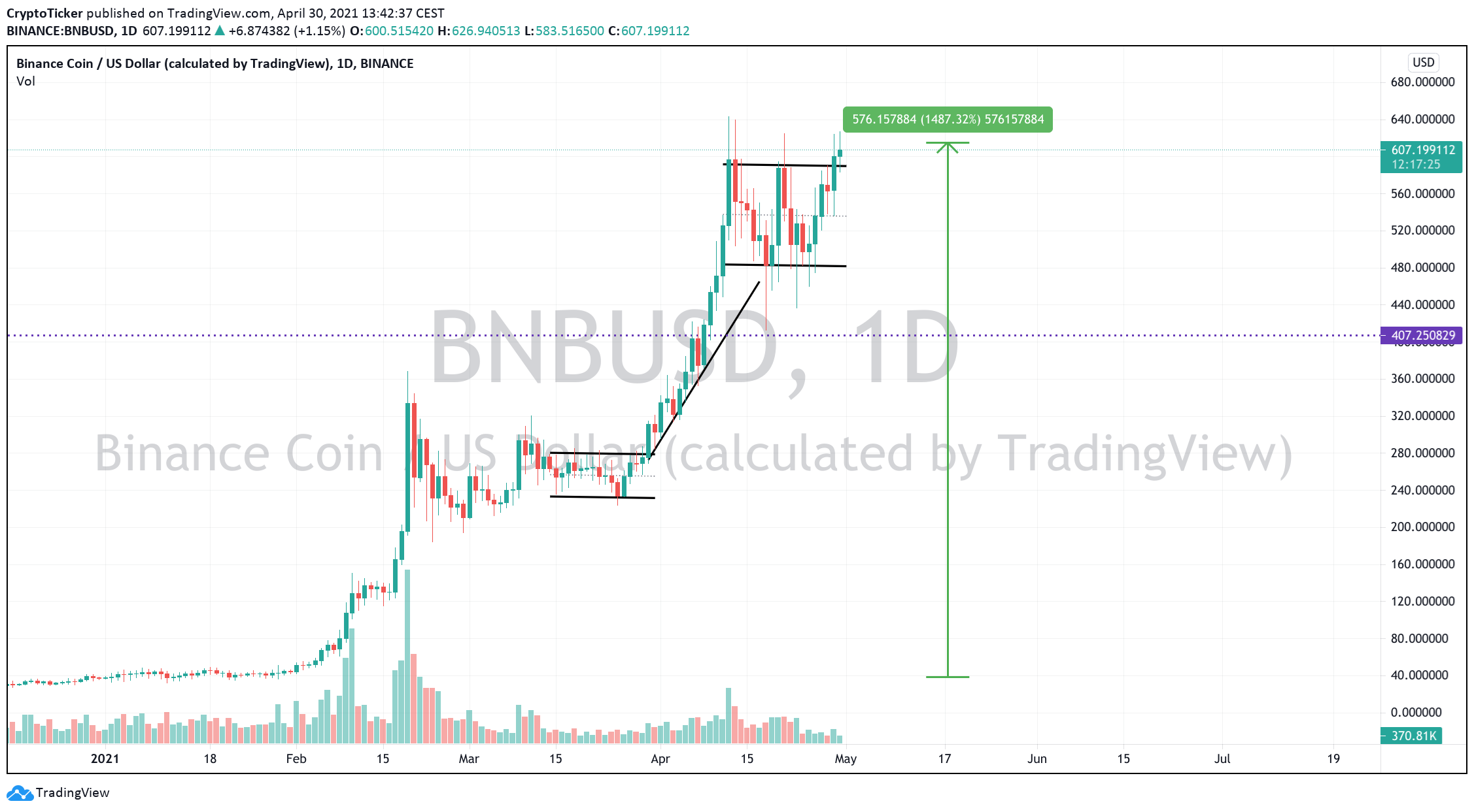 BNB/USD 1-day chart showing BNB's uptrend