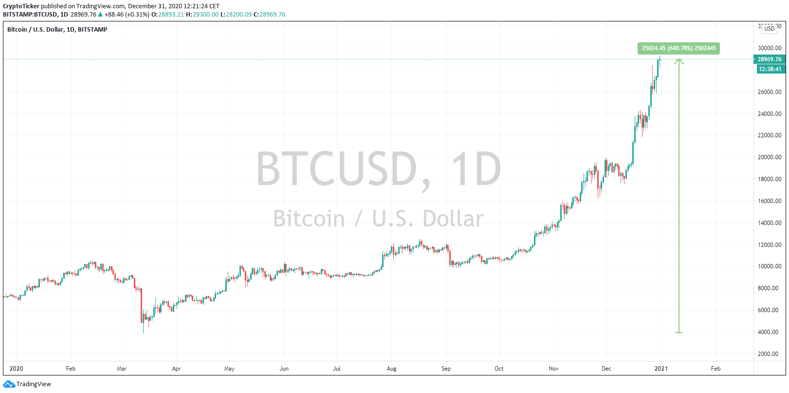 BTC/USD 1-Day chart of 2020