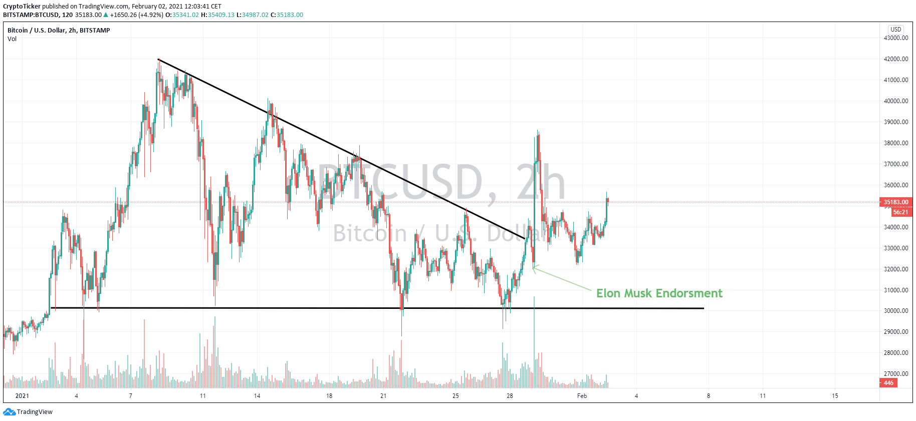 BTC/USD 2-hour chart showing a comeback from a descending triangle