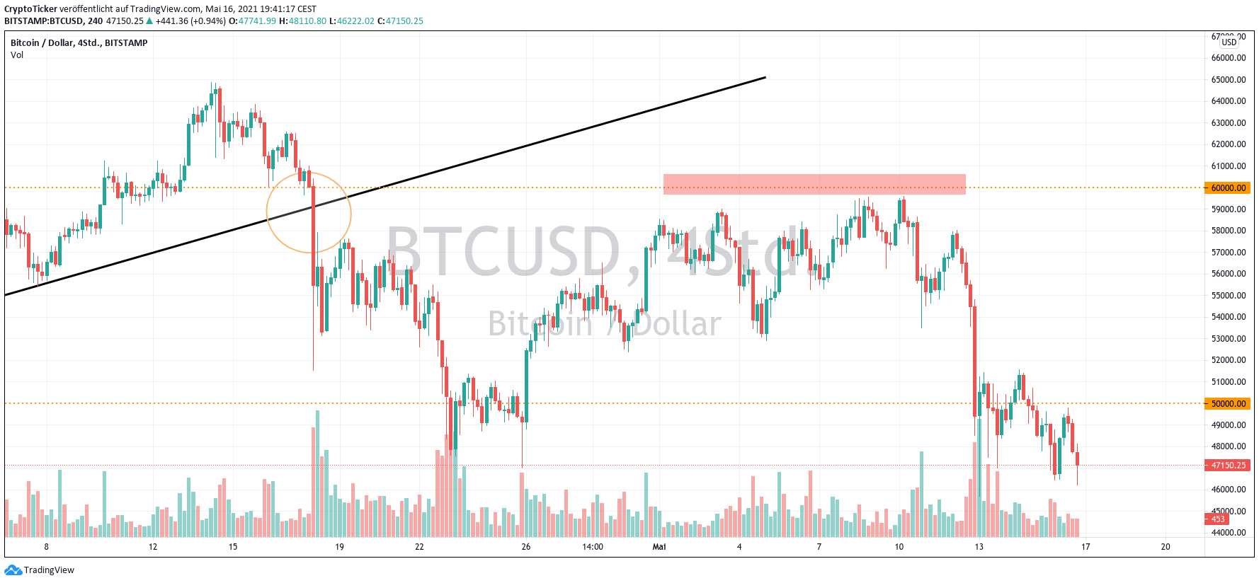 BTC/USD 4-hours chart showing a break in the uptrend of Bitcoin Price