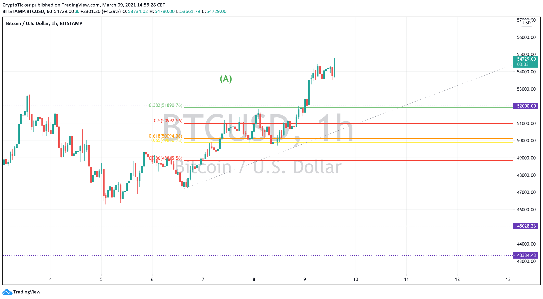 BTC/USD 1-hour chart showing Bitcoin's potential retracement