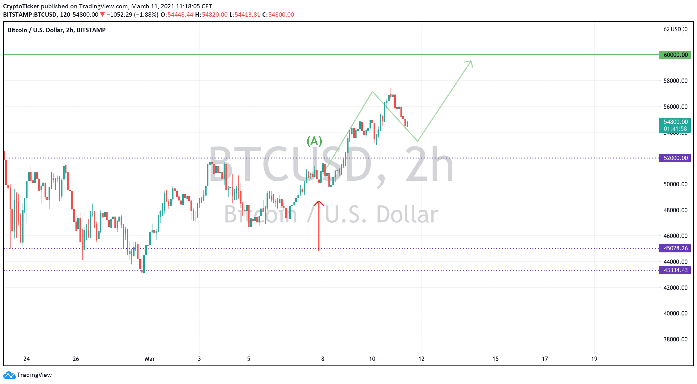 BTC/USD 2-hours chart showing Bitcoin's path as predicted in our previous article