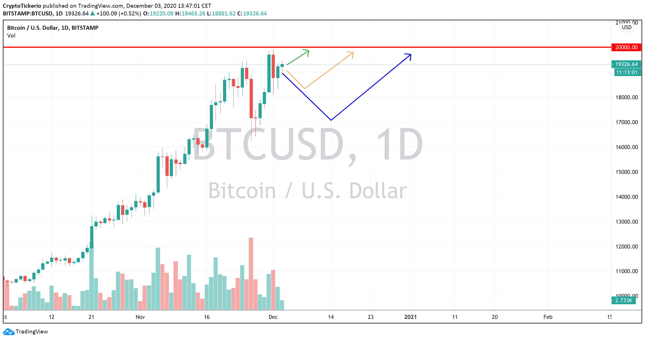 BTC/USD 1-Day chart - 3 potential timelines to 20k 