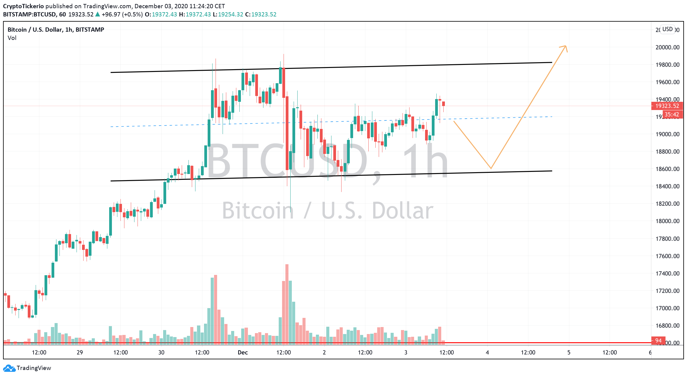 BTC/USD 1-Hour chart showing the price squeeze at ATH