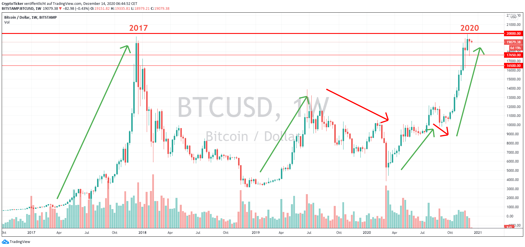 BTC/USD 1-week chart contrasting between 2017 and 2020
