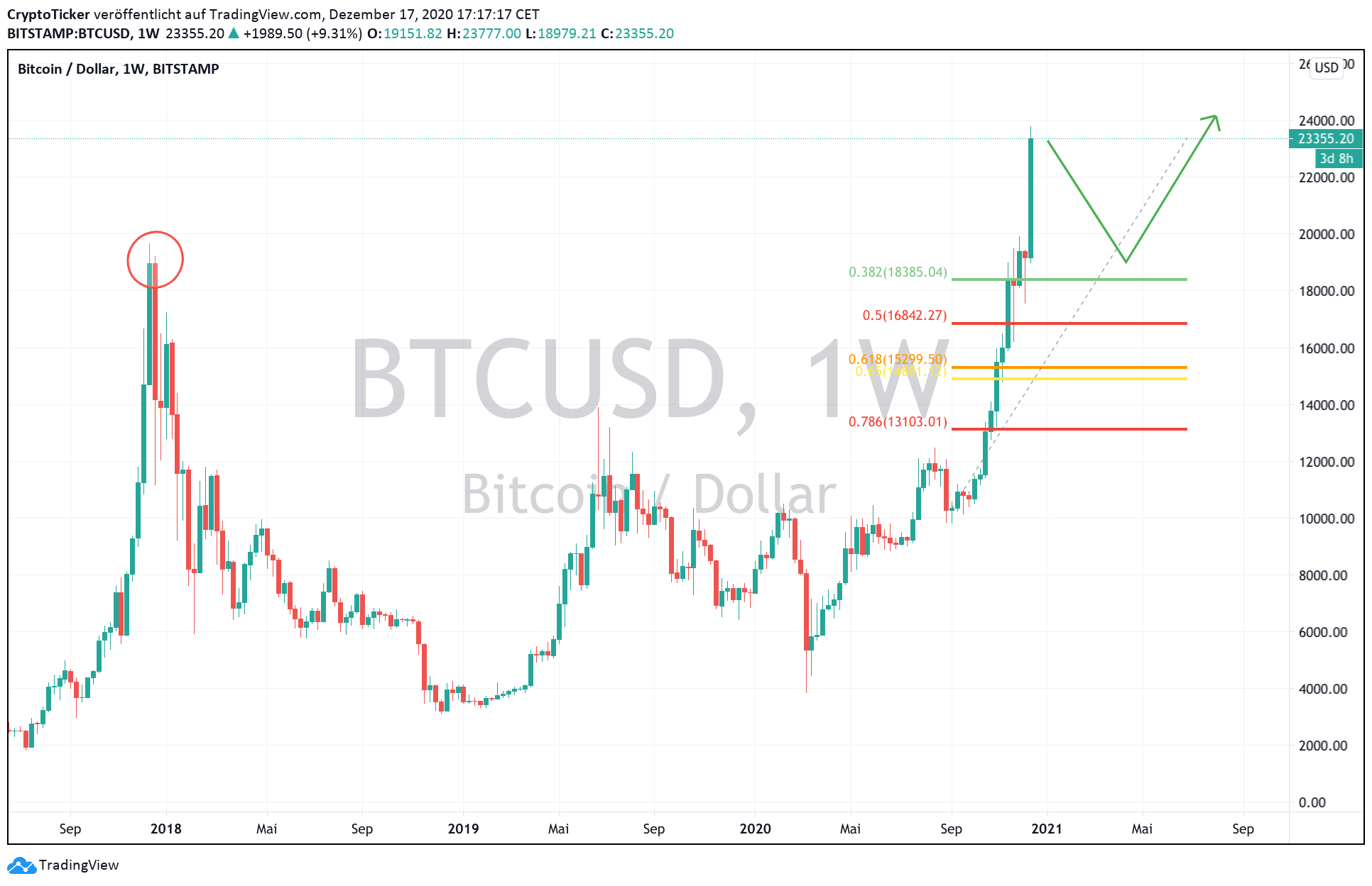 BTC/USD 1-Week chart, showing a potential retracement